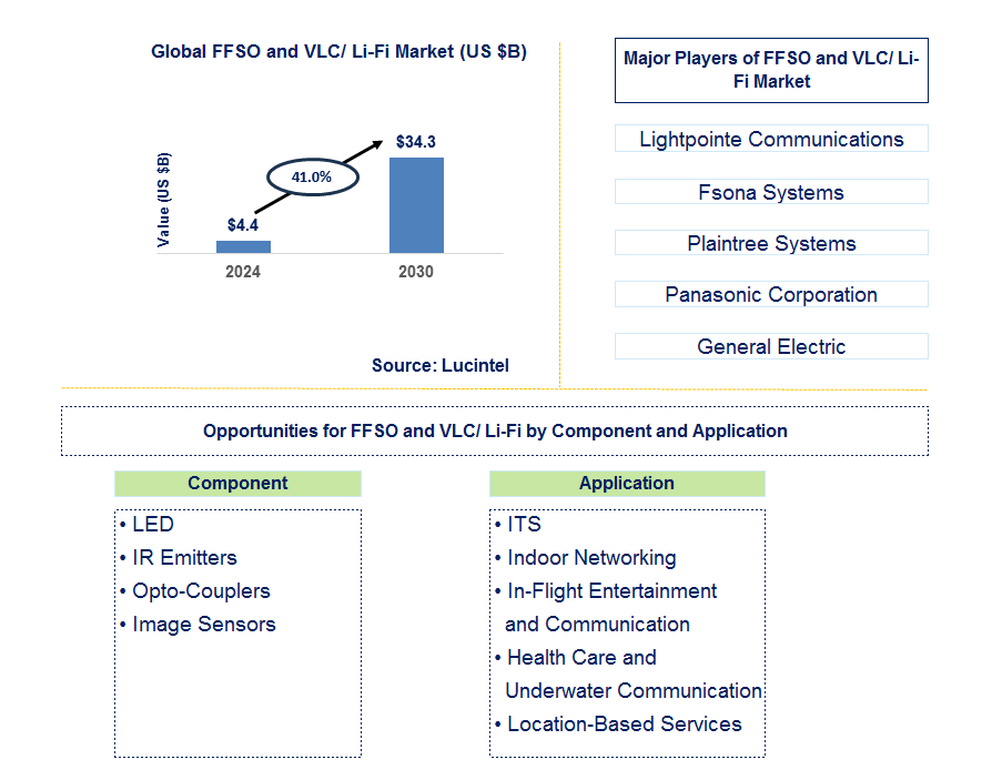 FFSO and VLC/ Li-Fi Trends and Forecast